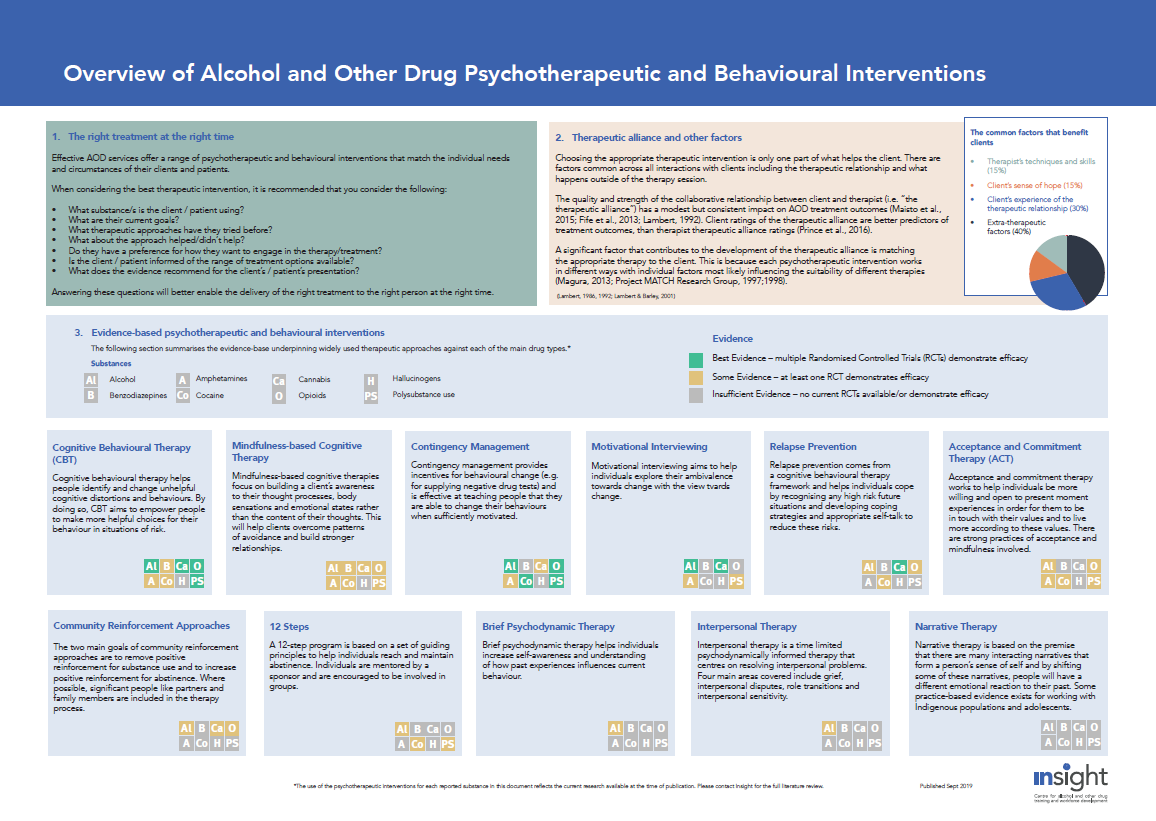 Overview of AOD Psychotherapeutic and Behavioural Intervention Poster (2019)